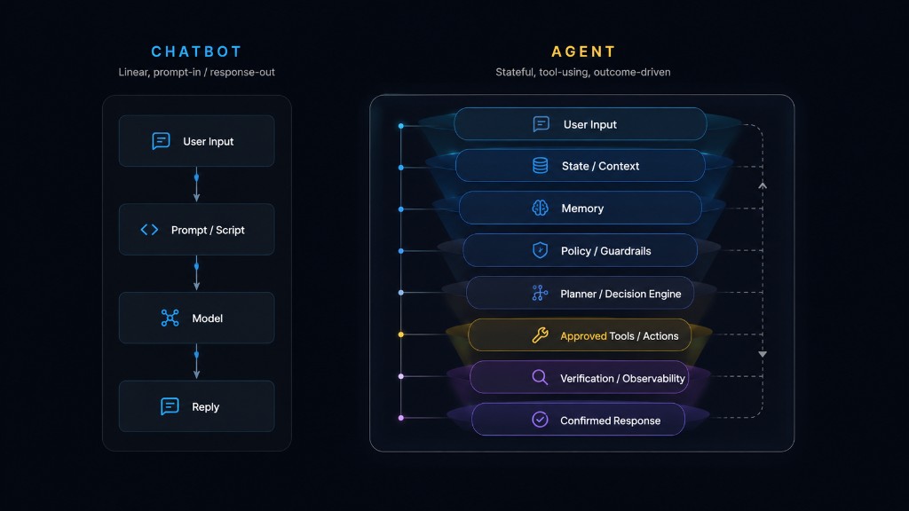 Diagram comparing a linear chatbot flow with a stateful, tool-using agent flow