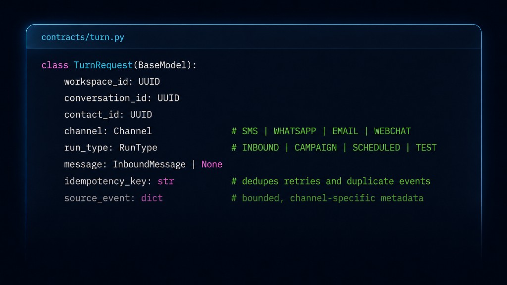 Code-style diagram showing the TurnRequest contract fields