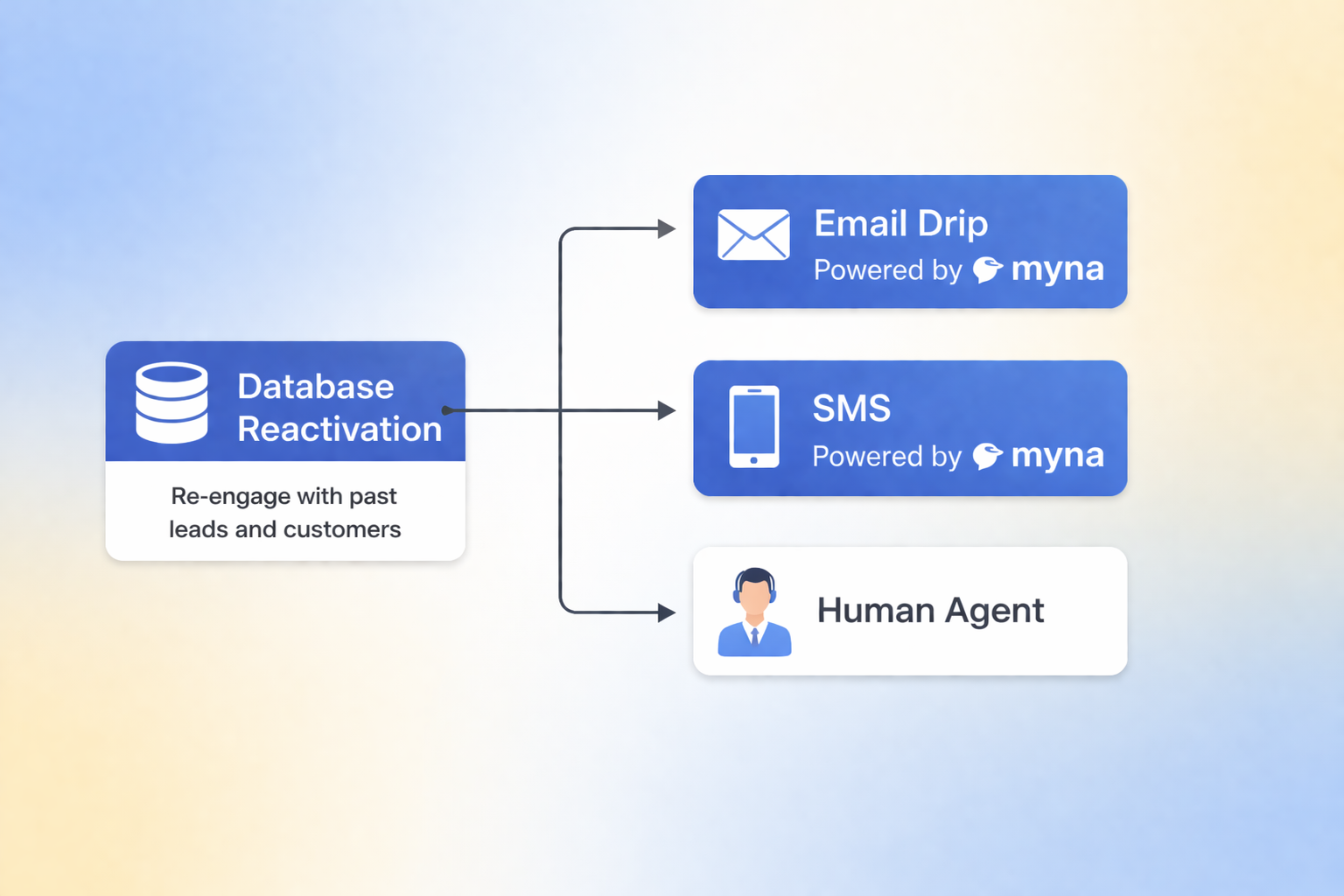 Upwind LLC outreach strategy: three-touch cadence across email, SMS, and phone